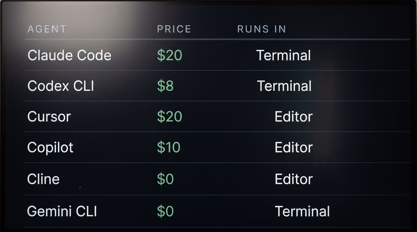 AI coding agents compared by price and where each one runs
