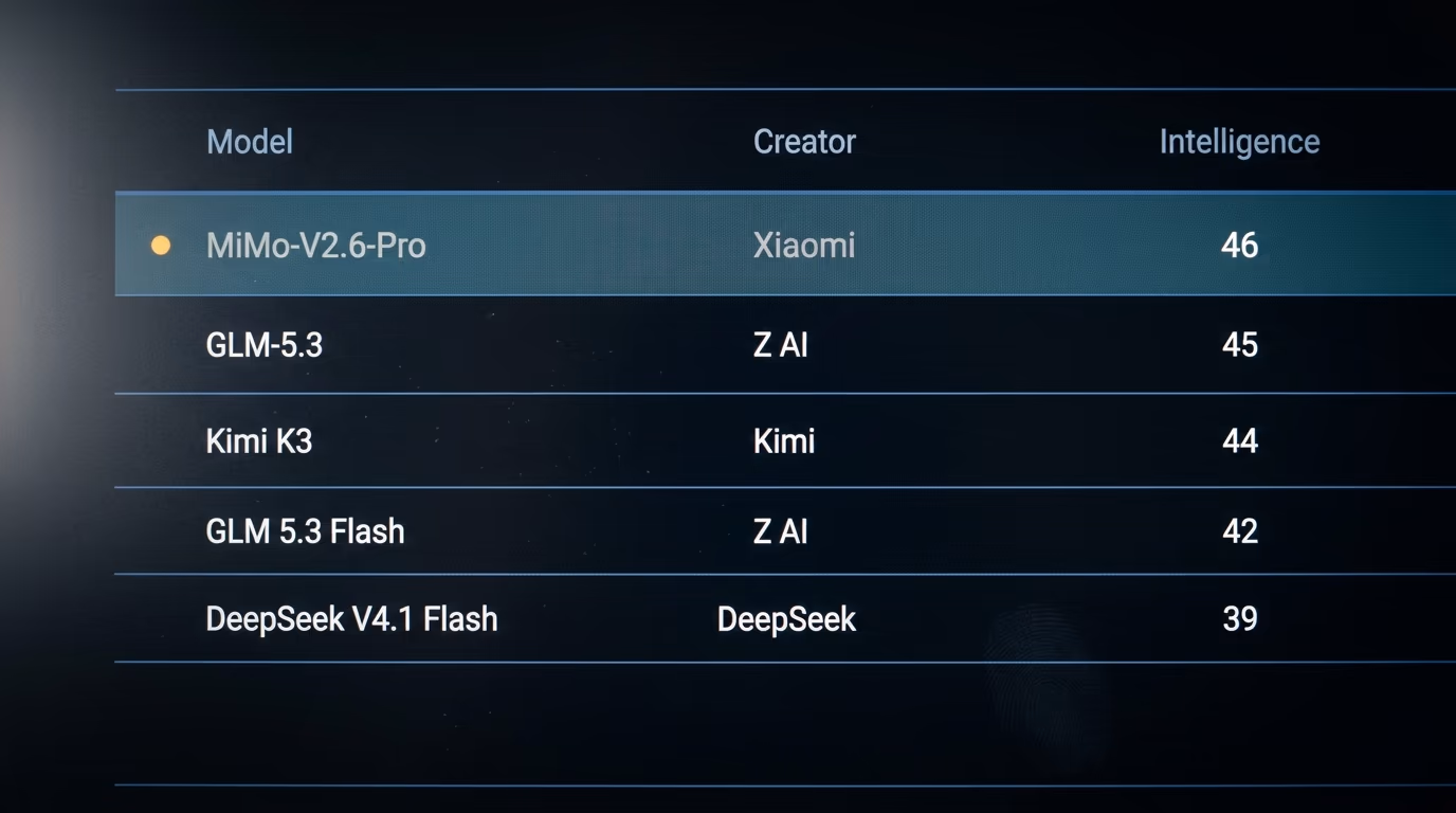 best open source AI model ranking, the Artificial Analysis open source leaderboard with MiMo V2.6 Pro at the top