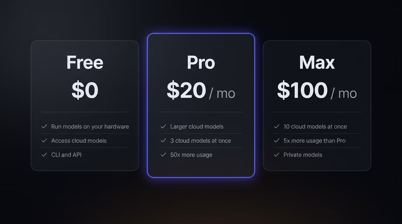 The Ollama pricing plans, free, Pro at $20 a month and Max at $100 a month