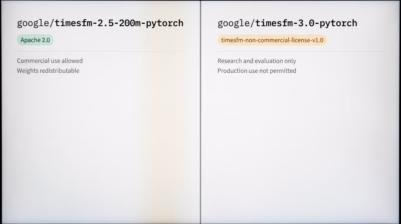 Two model pages side by side comparing the TimesFM 2.5 Apache license tag with the TimesFM 3 non commercial one