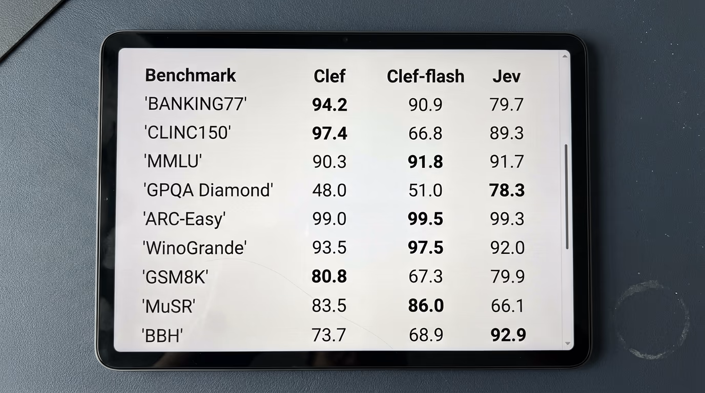 The benchmark table on the Clef model card comparing Clef, Clef-flash and Jev row by row
